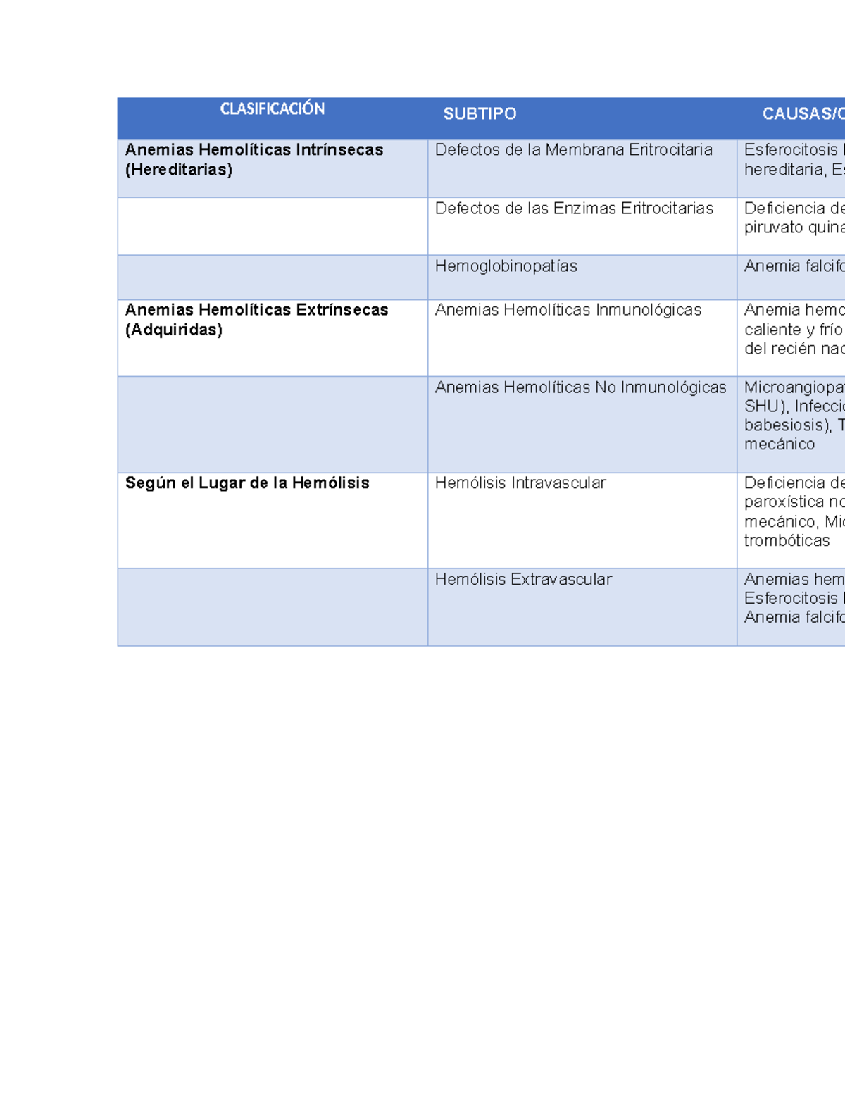 ClasificacióN de anemias tarea - CLASIFICACIÓN SUBTIPO CAUSAS/C Anemias ...