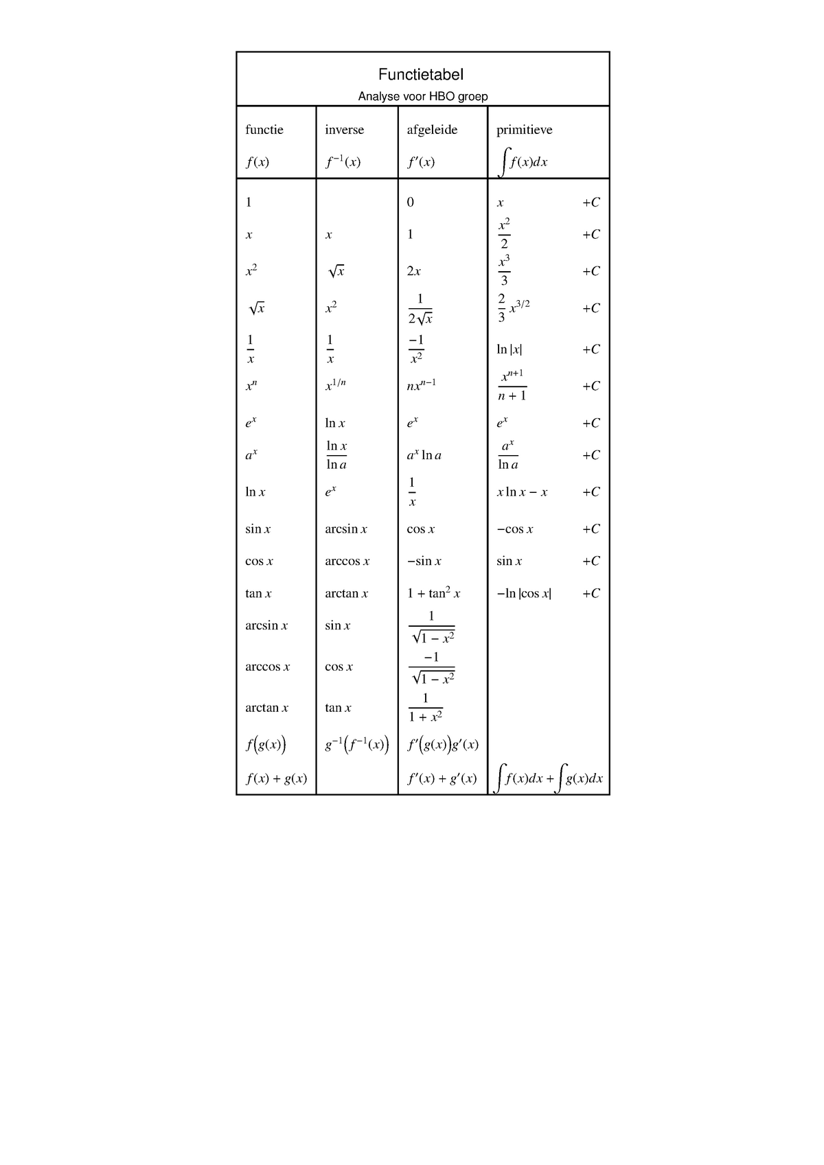 Samenvatting Functie Tabel Analyse 3 Wi1708th3 Studeersnel