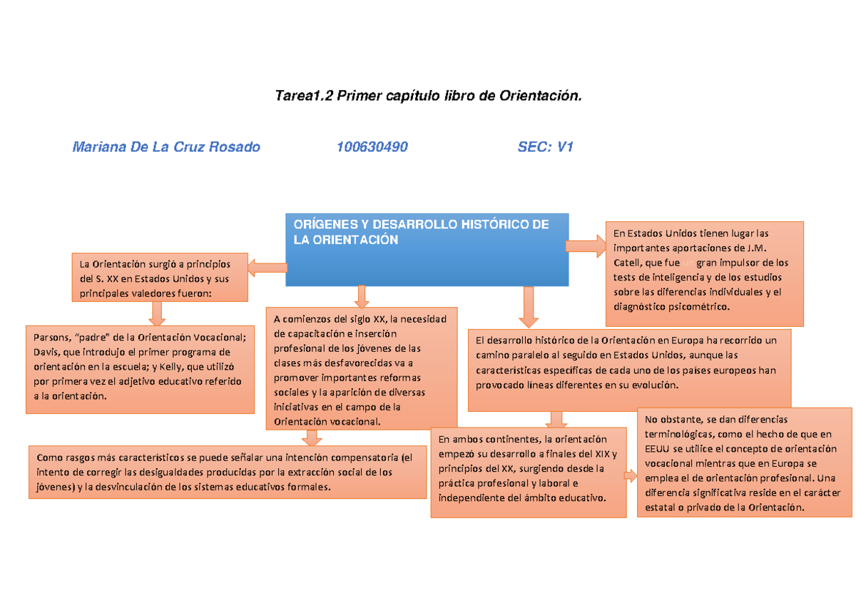 Mapa mental - Tarea1 Primer capítulo libro de Orientación. Mariana De La  Cruz Rosado 100630490 SEC: - Studocu