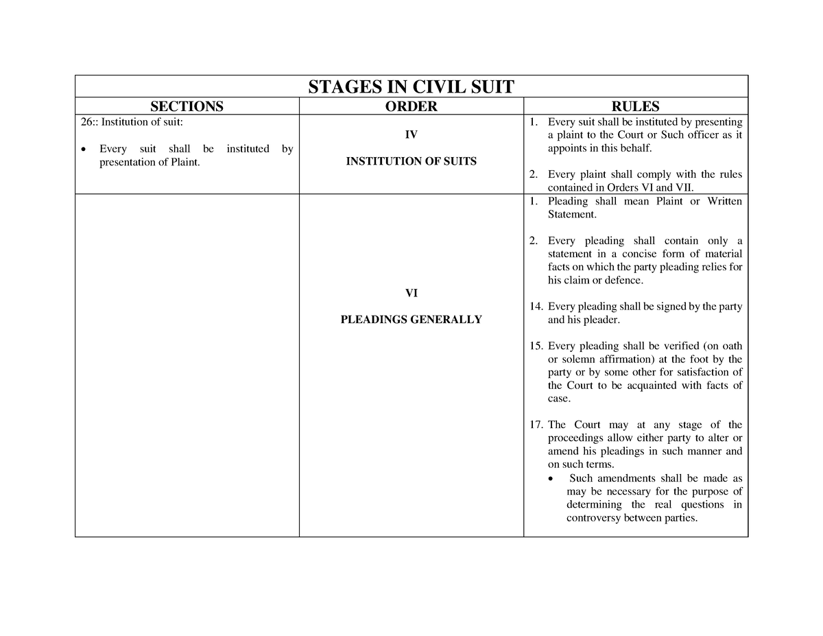 stages-in-civil-suit-contract-law-szabist-studocu