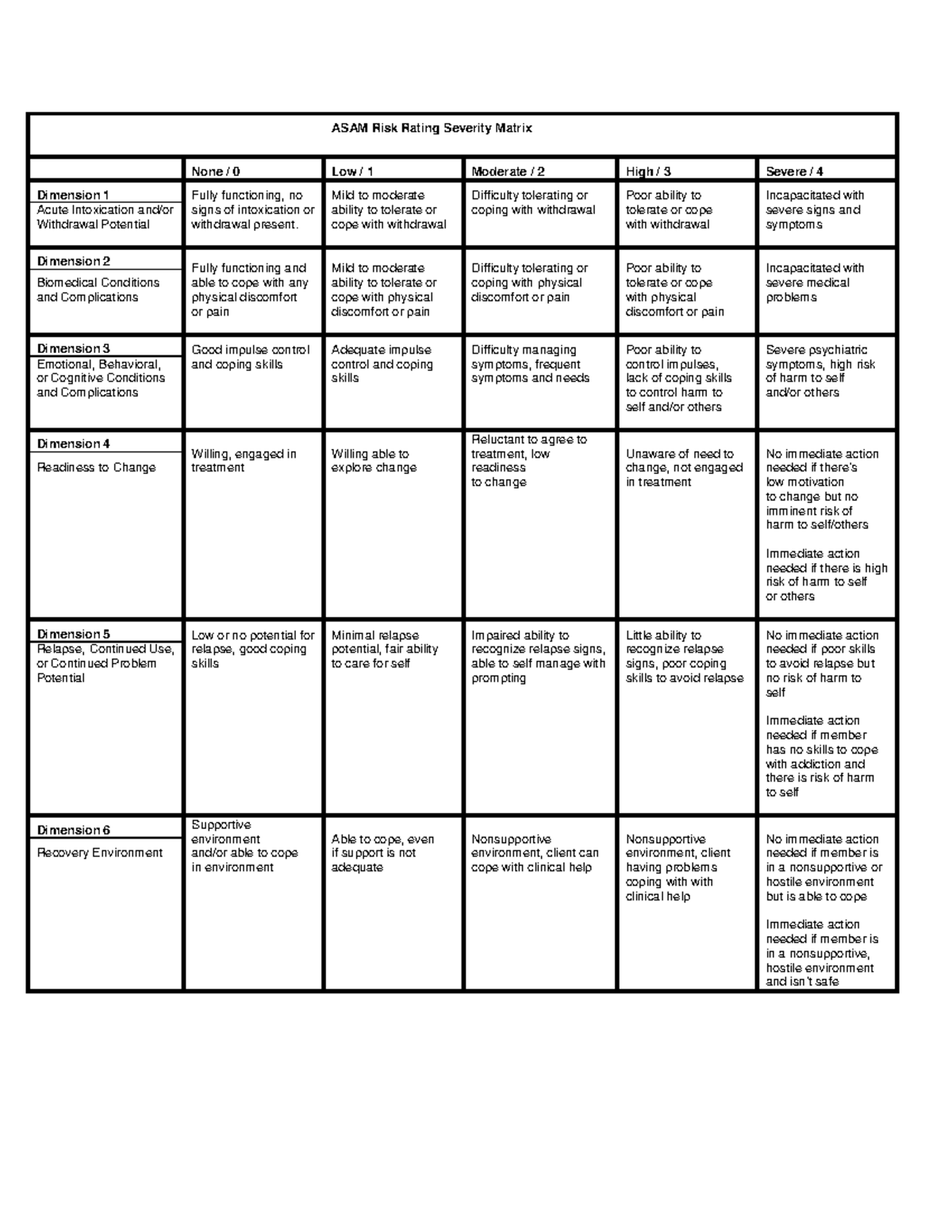 ASAM Risk Rating Severity Matrix - Mild to moderate ability to tolerate ...