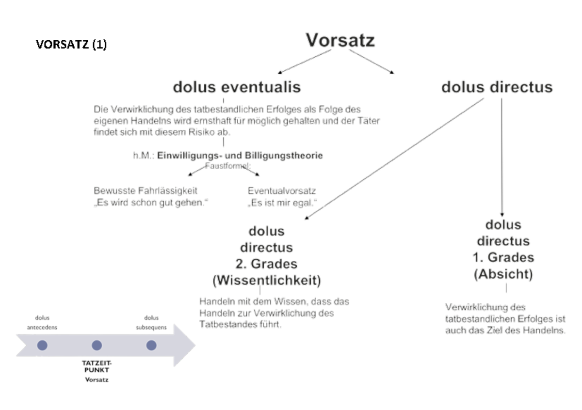 Abgrenzung Dolus Eventualis Bewusste Fahrlässigkeit Vorsatz Überblick - Vorsatzformen Dolus directus 1. Grades (Absicht