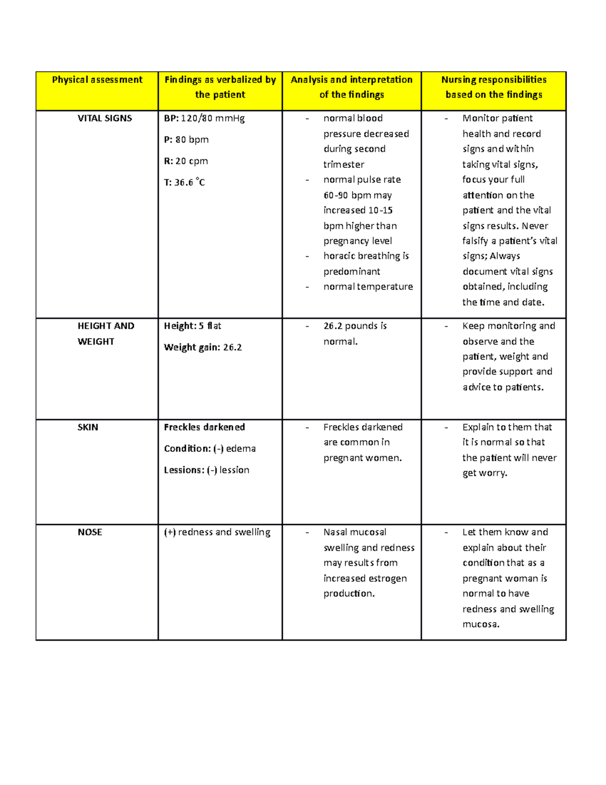 Physical - aaa - Physical assessment Findings as verbalized by the ...