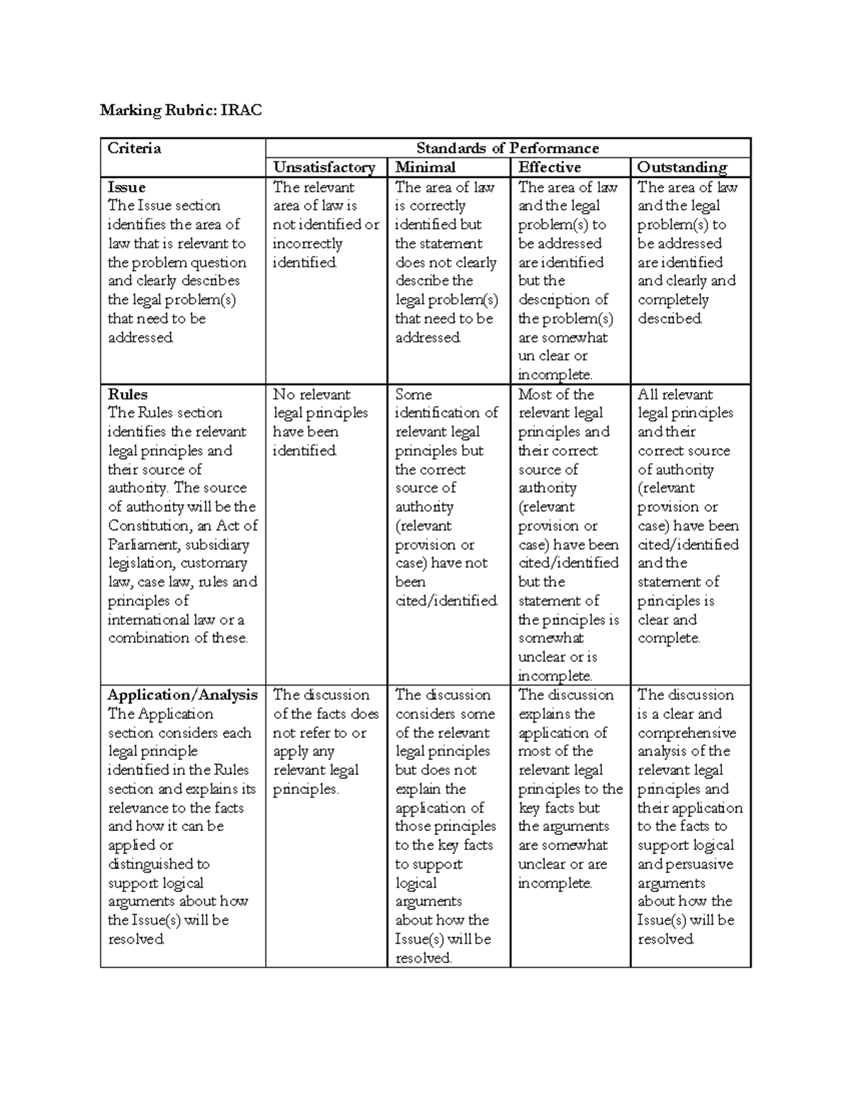 LW 110 Rubric For Tutorials - Marking Rubric: IRAC Criteria Standards ...