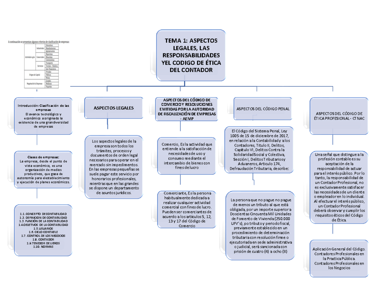 Mapa Conceptual 9 Normas Contables - Derecho Económico - Studocu