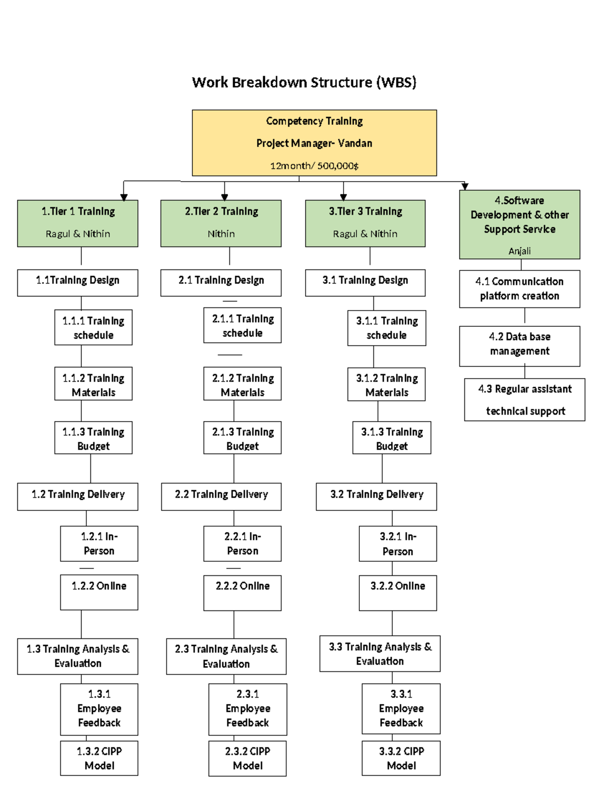 WBS & Gantt Chart - Work Breakdown Structure (WBS) Competency Training ...
