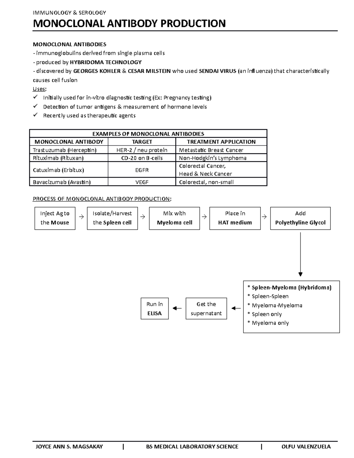 12. Monoclonal Antibody Production - IMMUNOLOGY SEROLOGY MONOCLONAL ...