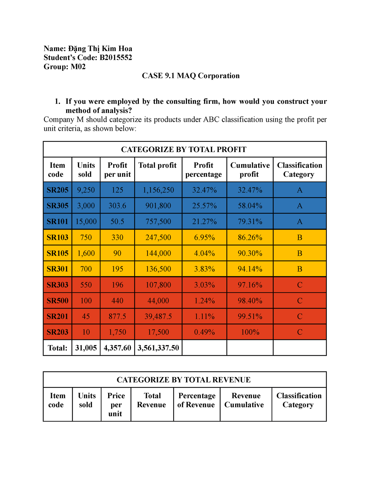 M02-DANG THI KIM HOA-B2015 552- Logistics Homework - Name: Đặng Thị Kim ...