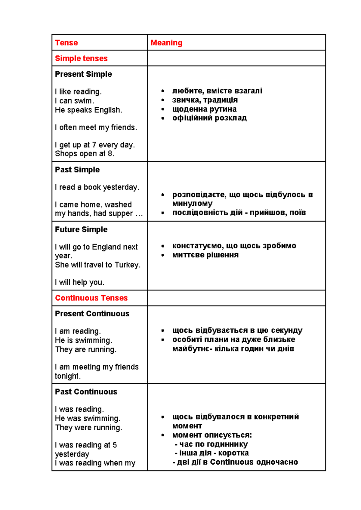 Tenses - Summary English for beginners - Tense Meaning Simple tenses ...