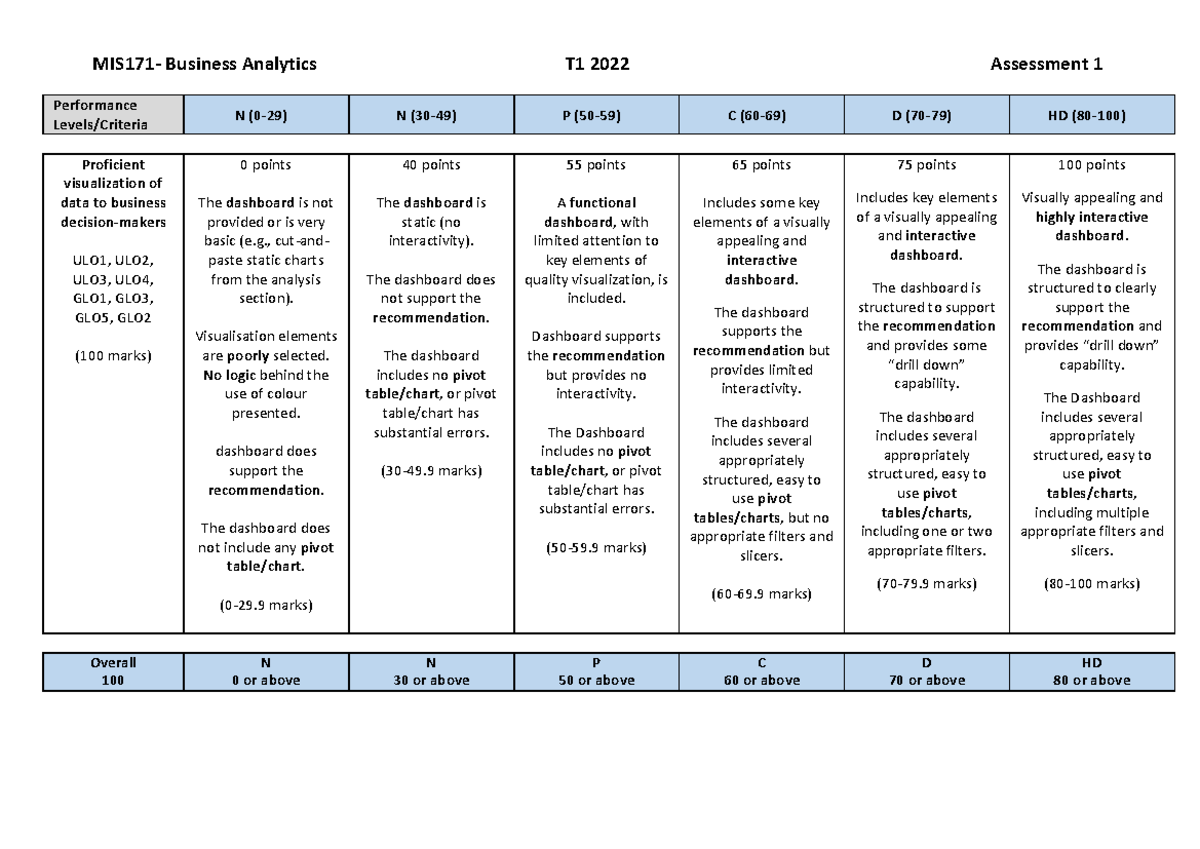 2022 T1 MIS171 Assignment 1 Rubric - MIS171- Business Analytics T1 2022 ...