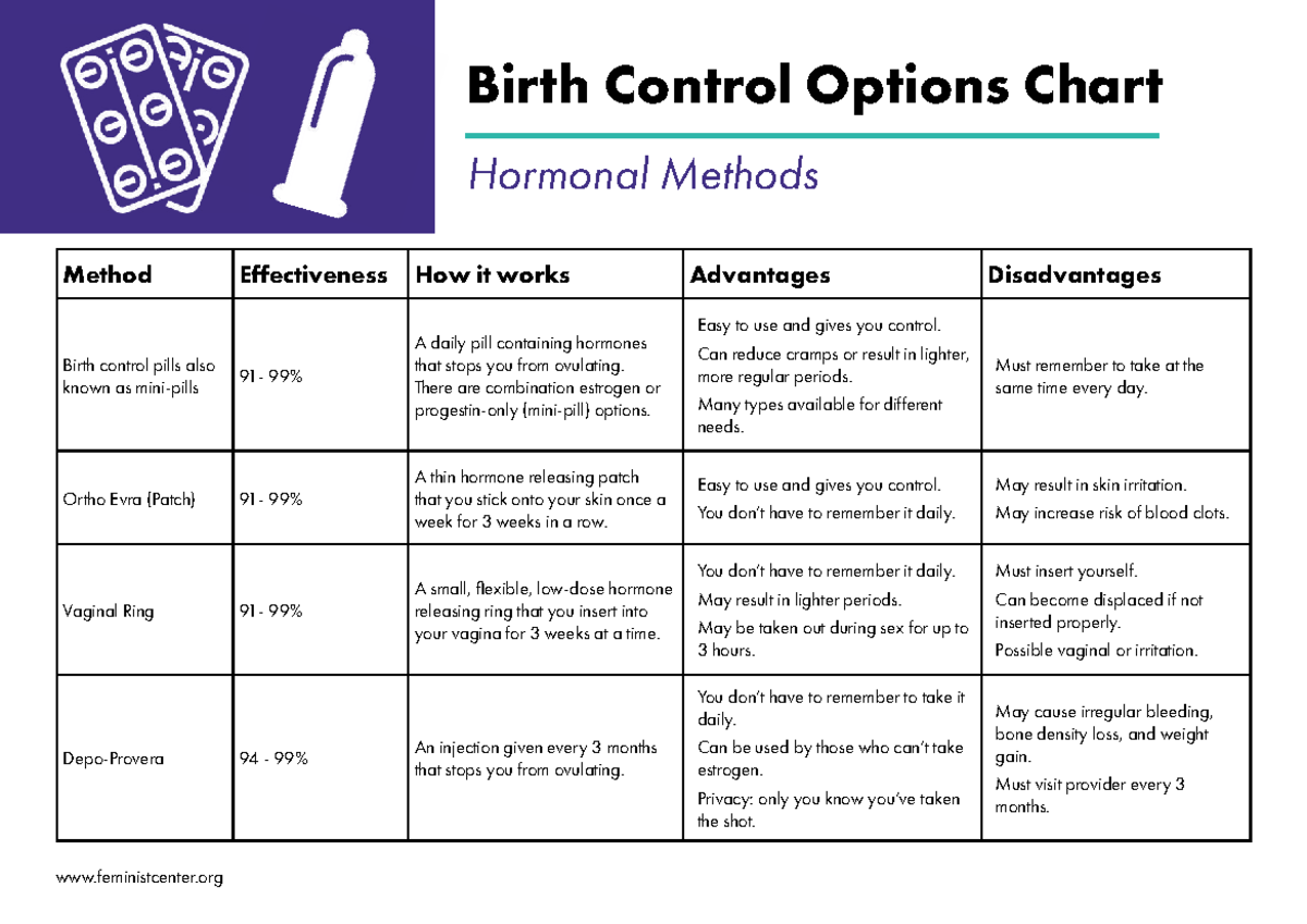 Birth Control Chart 1 - Method Effectiveness How it works Advantages