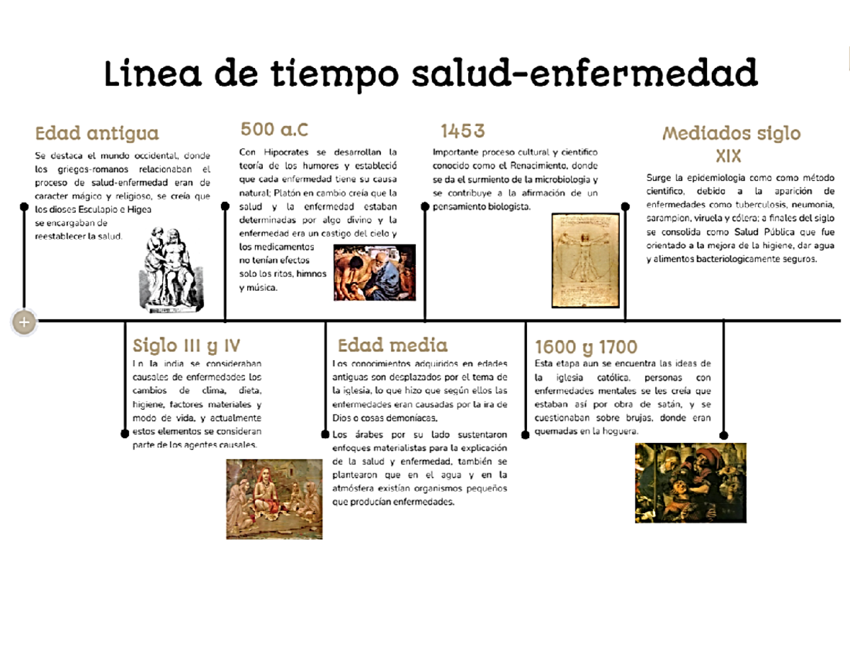 Linea del tiempo - enfermedades como tuberculosis, neumonia