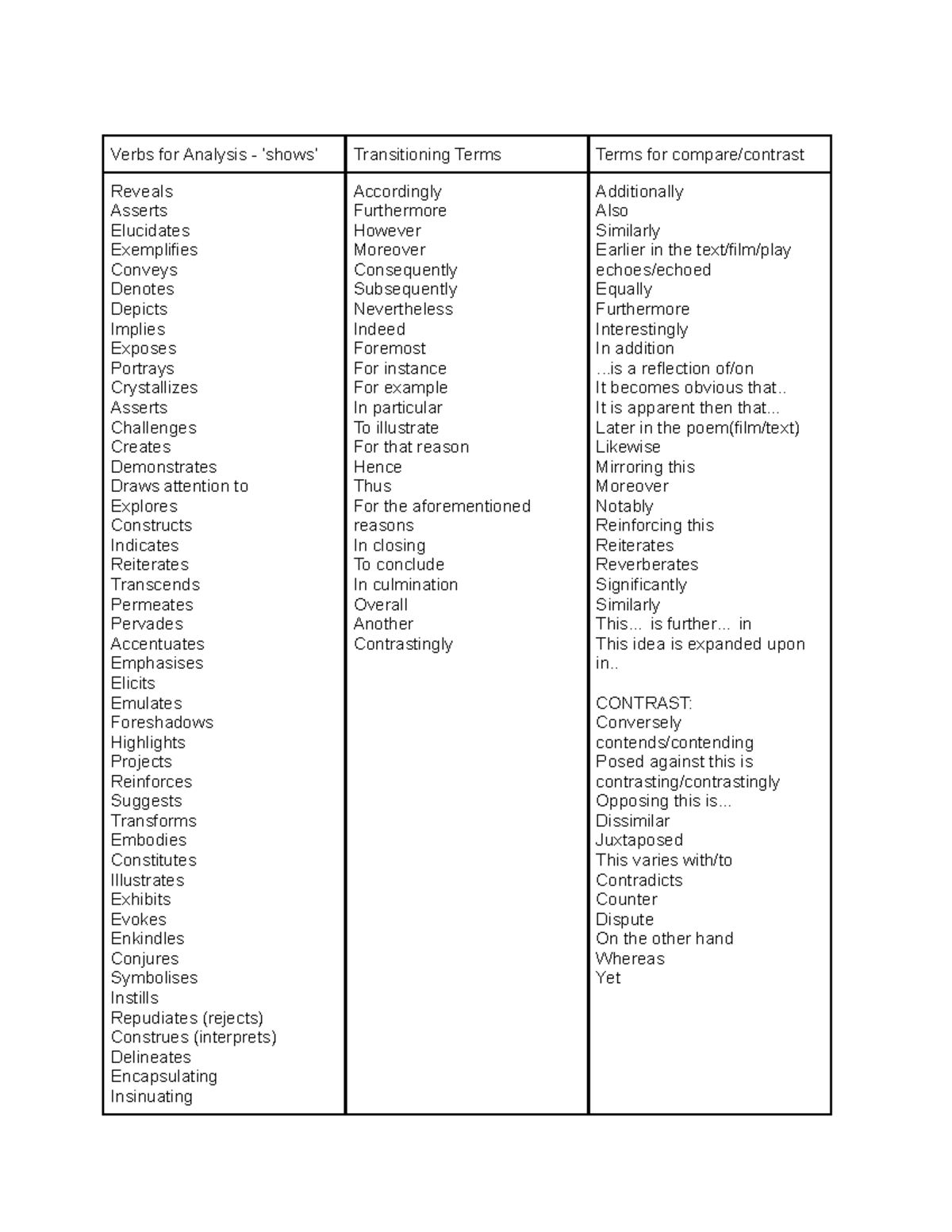 Verbs for Analysis - ‘shows’ - . a reflection of/on It becomes obvious ...