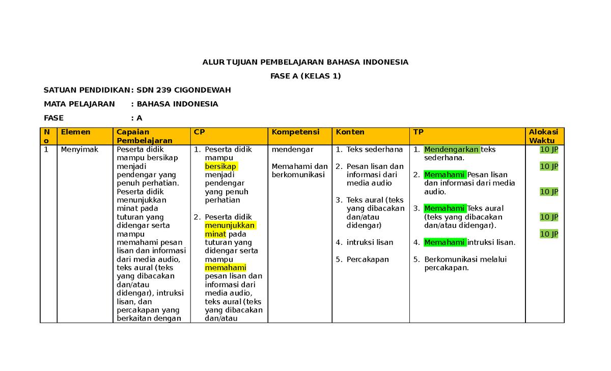 ATP Bahasa Indonesia Kelas 1 - ALUR TUJUAN PEMBELAJARAN BAHASA ...