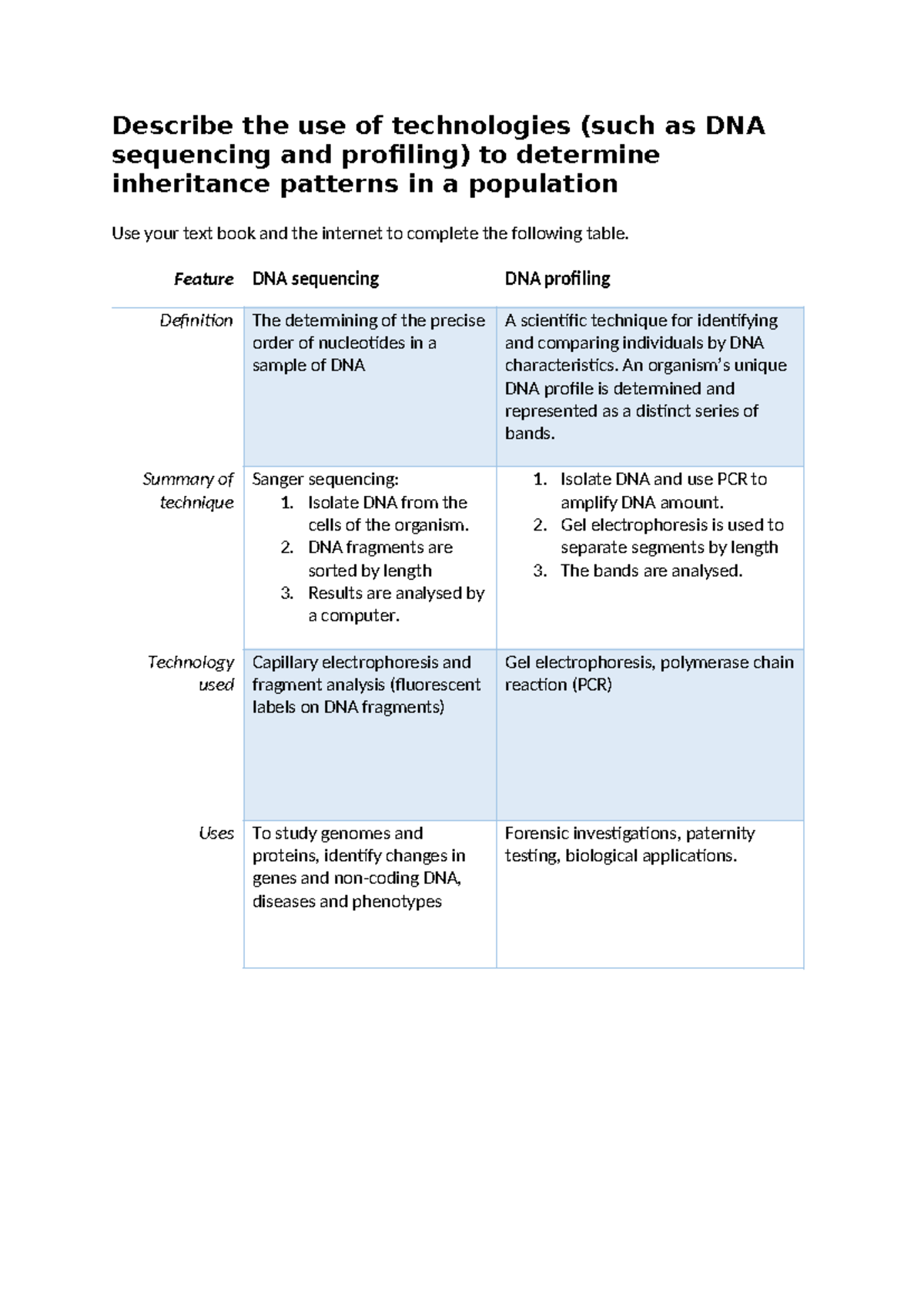 DNA Technologies - Describe the use of technologies (such as DNA ...