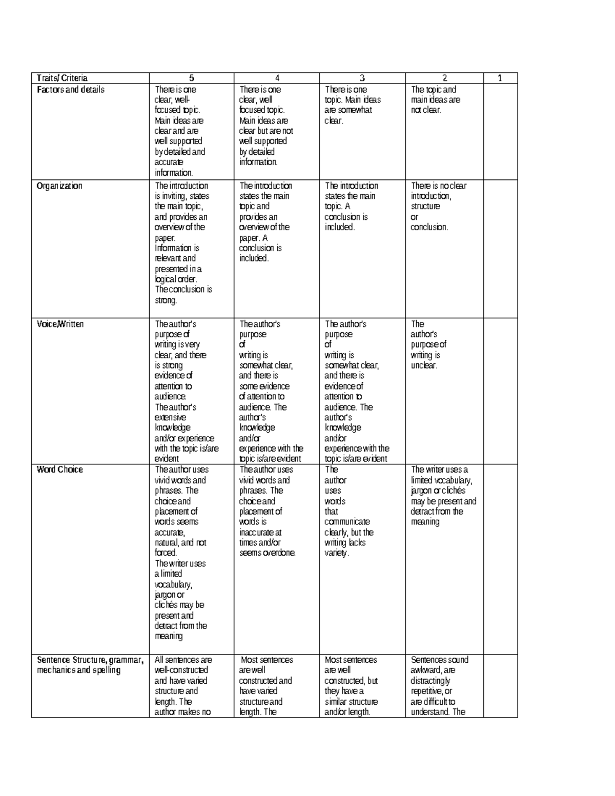 Essay Rubric - Traits/ Criteria 5 4 3 2 1 Factors and details There is ...