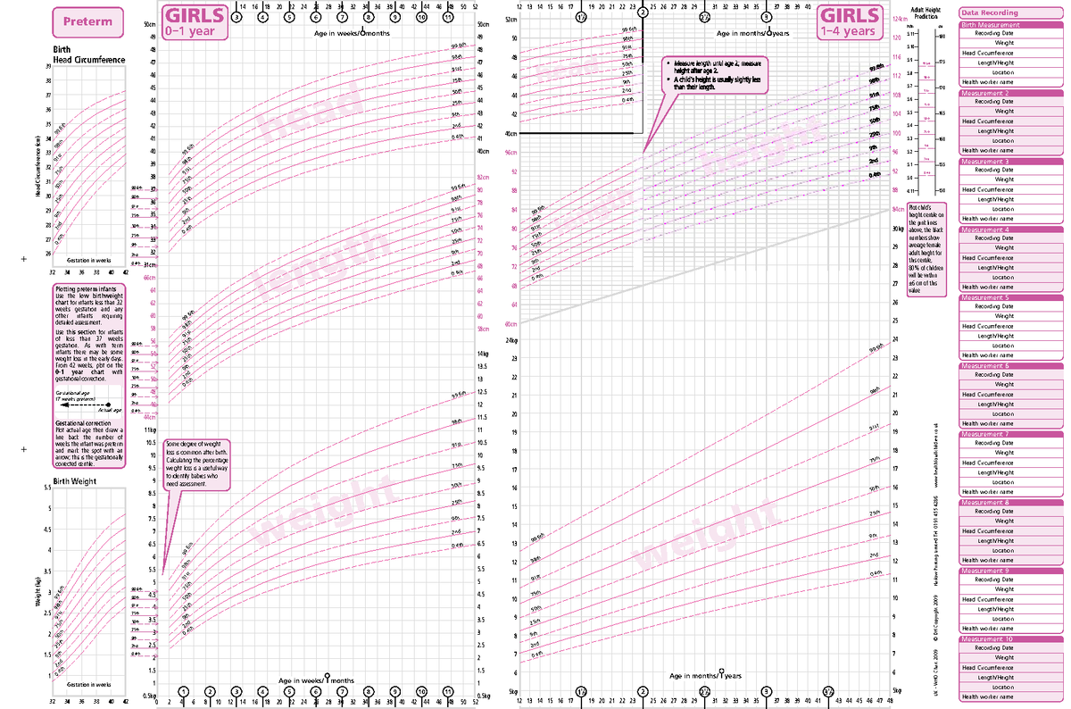 Girls 0-4 years growth chart - ####### Birth Weight Birth Head ...