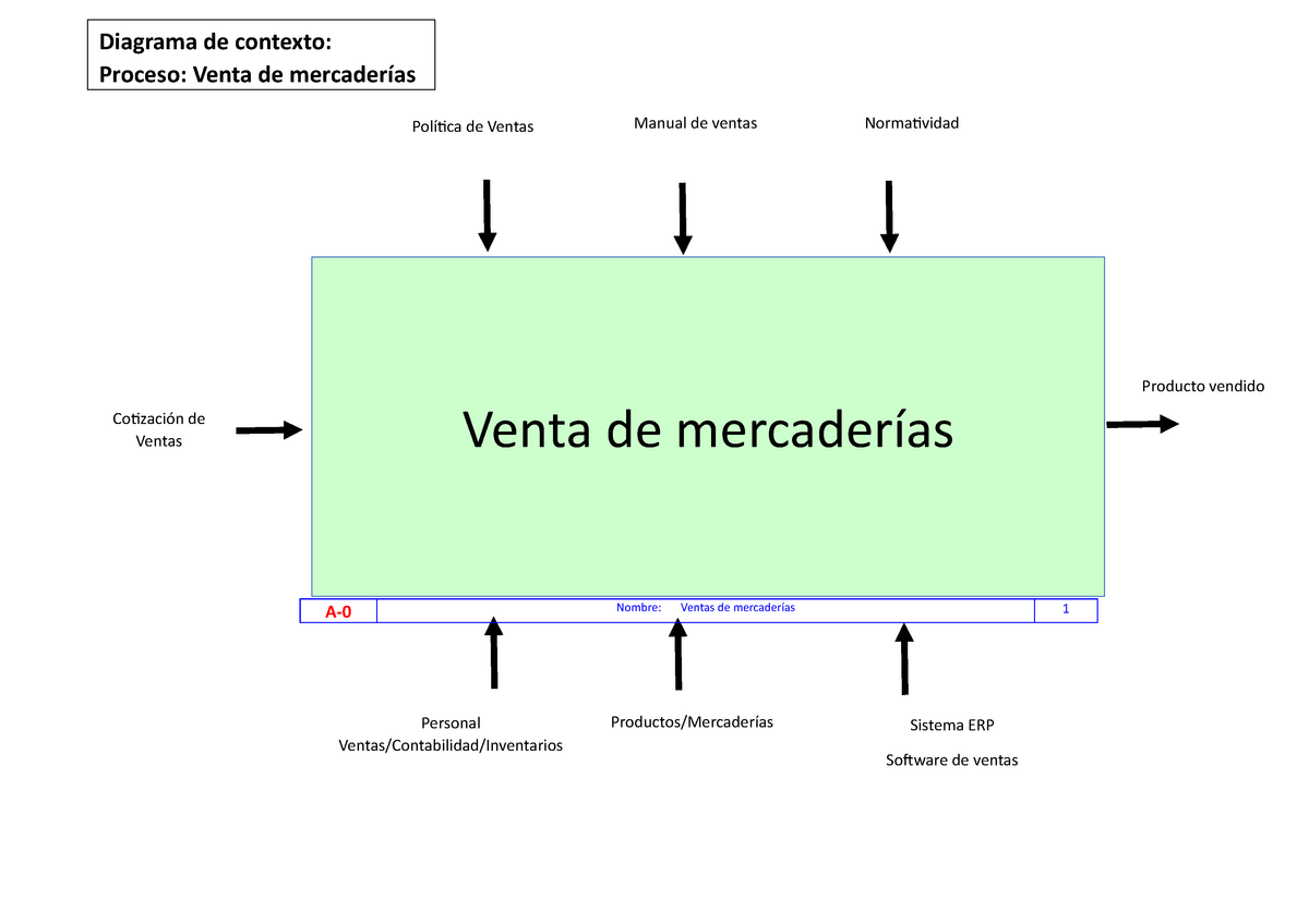 Ejemplos Idefo Política De Ventas Diagrama De Contexto Proceso Venta De Mercaderías Manual 2899