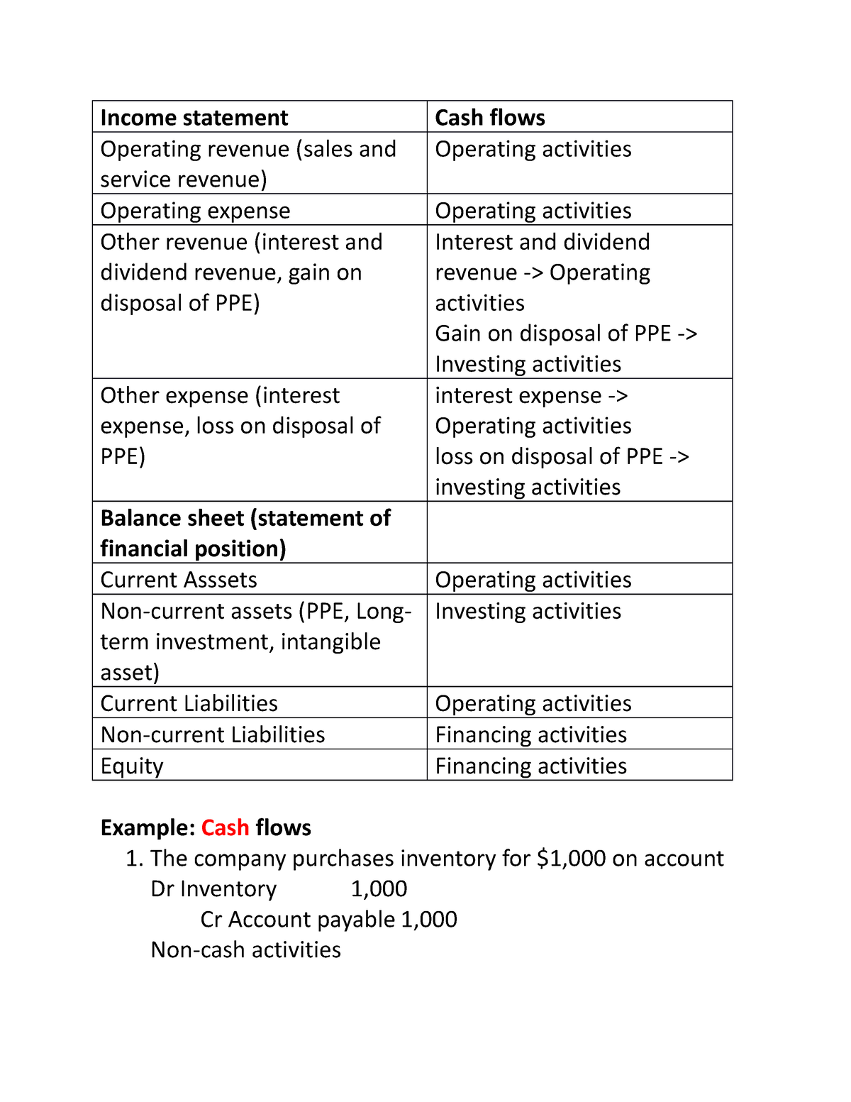 C14 in class note - cô Hà Anh - Income statement Cash flows Operating ...