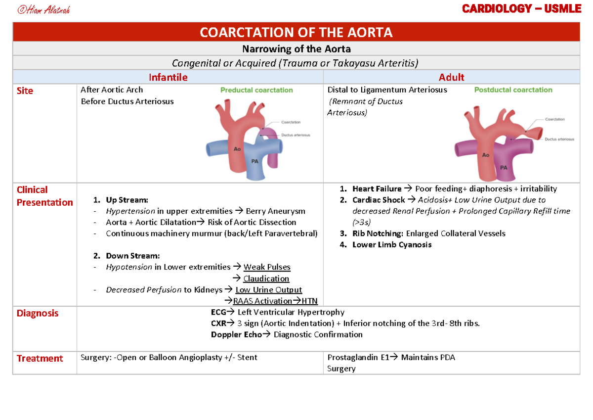 Coarctation of Aorta Cardiology Usmle Edition Hiam A Al Atnah - ©Hiam ...