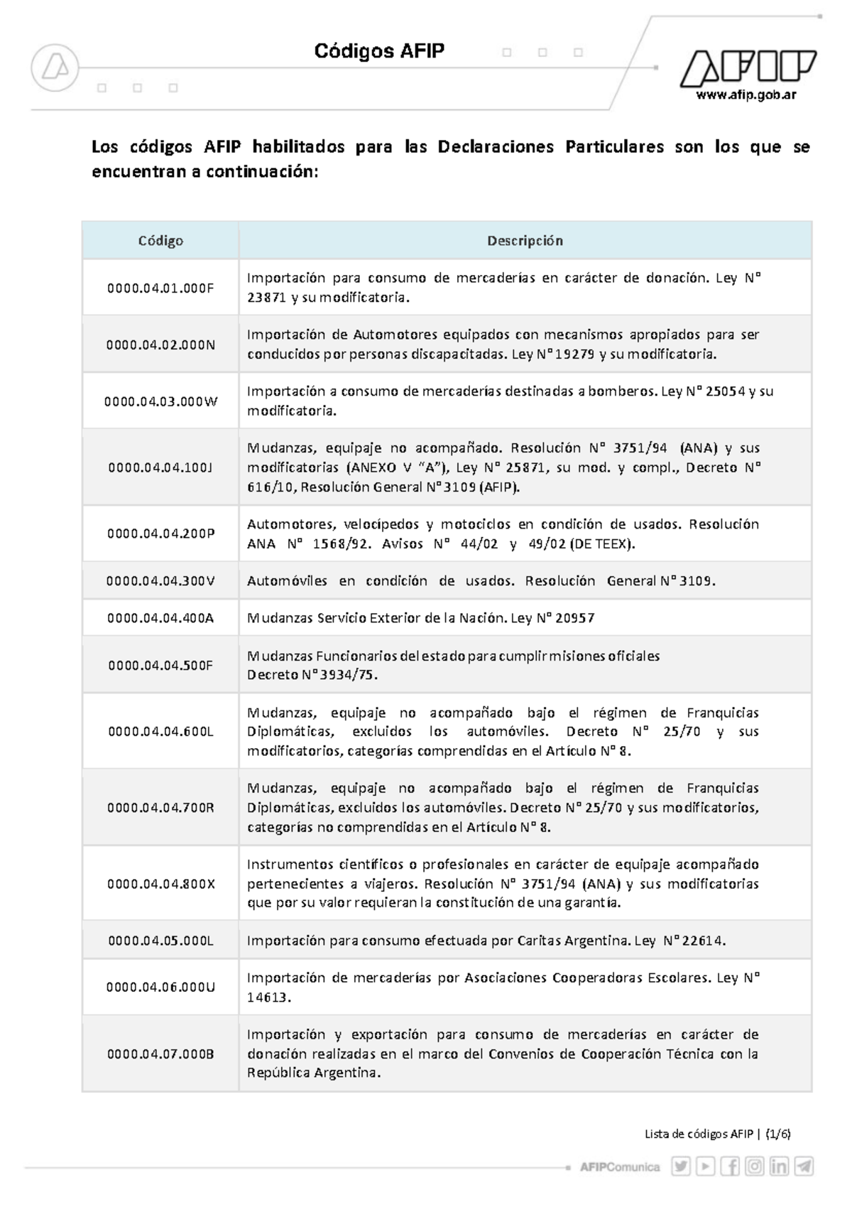 Lista De Codigos AFIP - afip.gob Los códigos AFIP habilitados para las ...