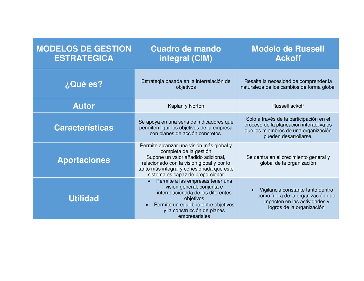 Modelos DE Gestion Estrategica - MODELOS DE GESTION ESTRATEGICA Cuadro de  mando integral (CIM) - Studocu