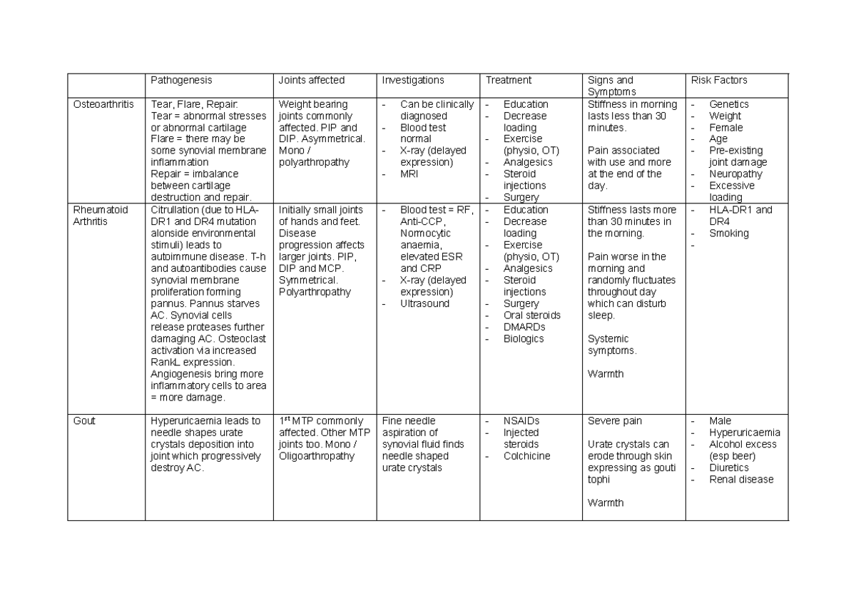 Arthritis Comparison Table - Pathogenesis Joints affected ...