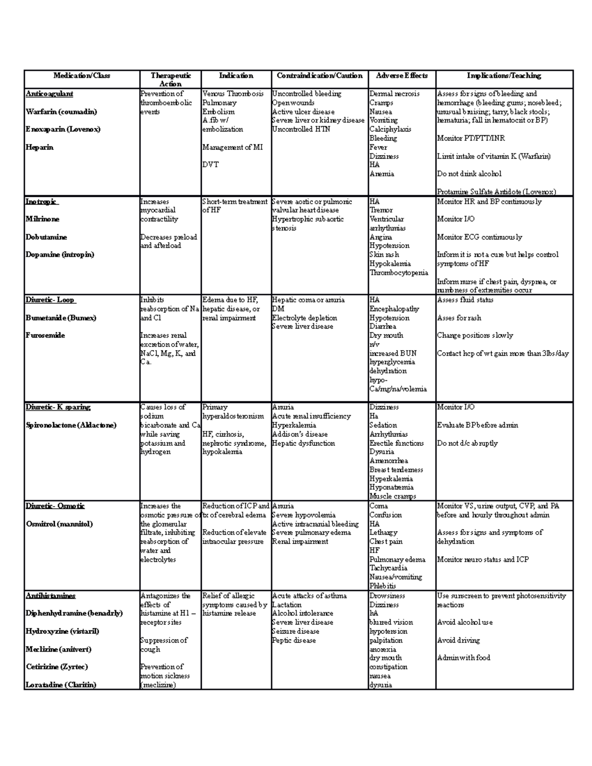 Final meds - Helpful study for medications needed - Medication/Class ...