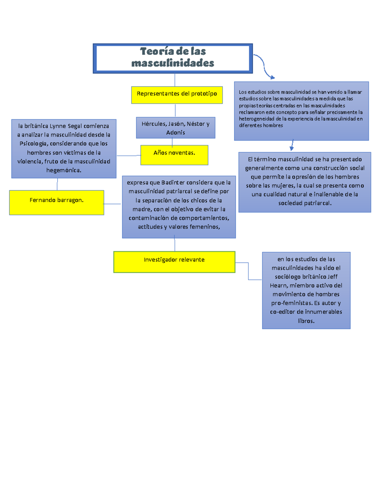 Actividad B4. Mapa Conceptual - TeorÌa De Las Masculinidades Los ...