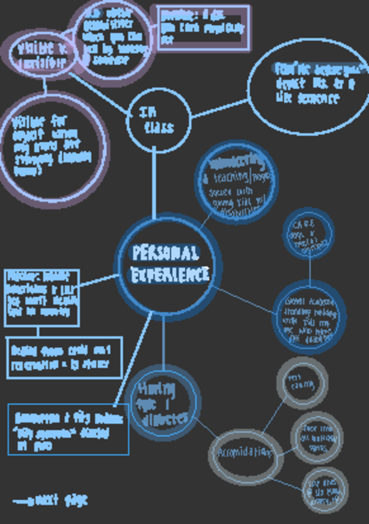 Concept Map3 - 2 D visible Invisible:A dis, ####### Disabilities - you ...