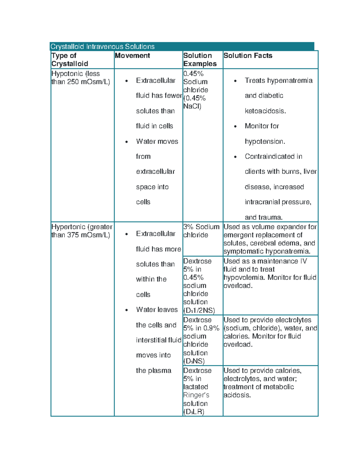 Crystalloid Intravenous Solutions - Monitor for hypotension ...