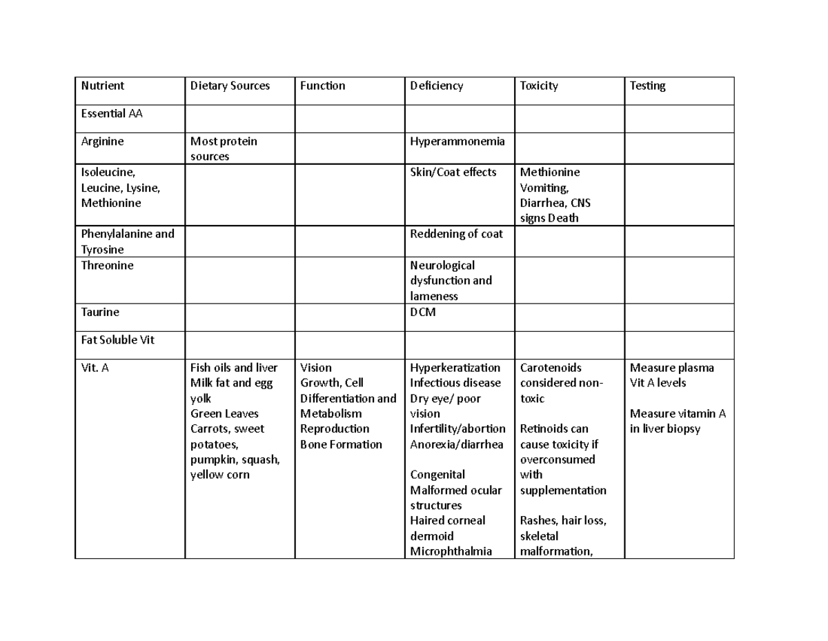 nutrition-comparison-table-nutrient-dietary-sources-func1on-deficiency-toxicity-tes1ng