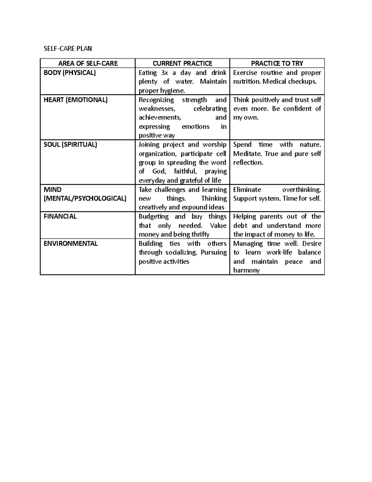 Activity Self Care Self Care Plan Area Of Self Care Current Practice Practice To Try Body