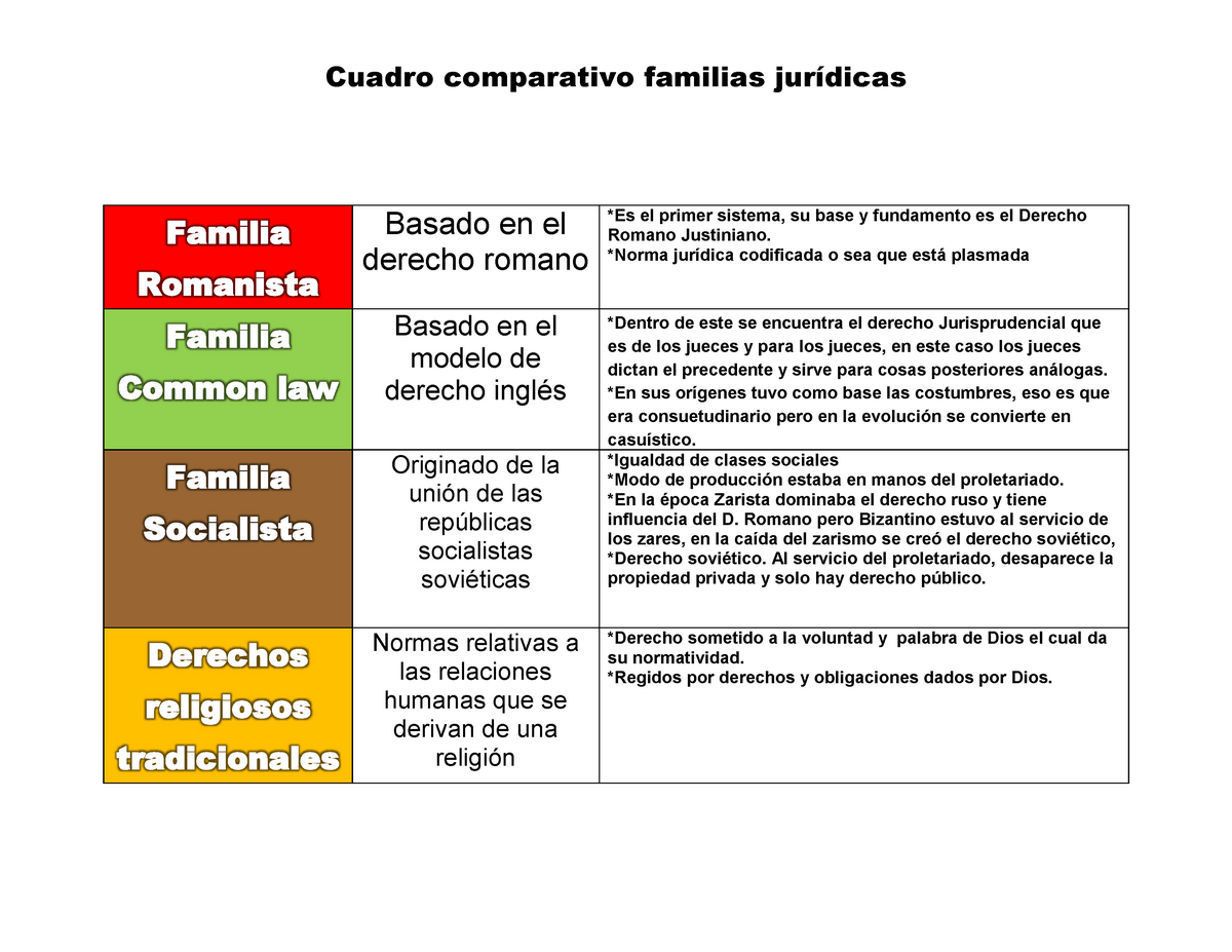 Cuadro Comparativo Familias Juridicas Cuadro Comparativo Familias Jurídicas Familia Romanista 5874