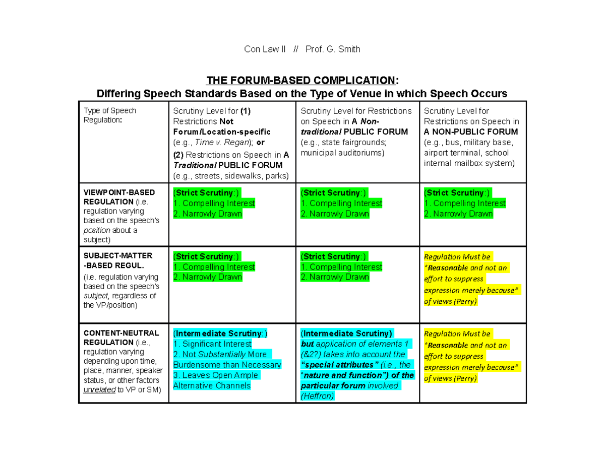 CON LAW II Current Chart Of Differing Scrutiny Standards In Public 