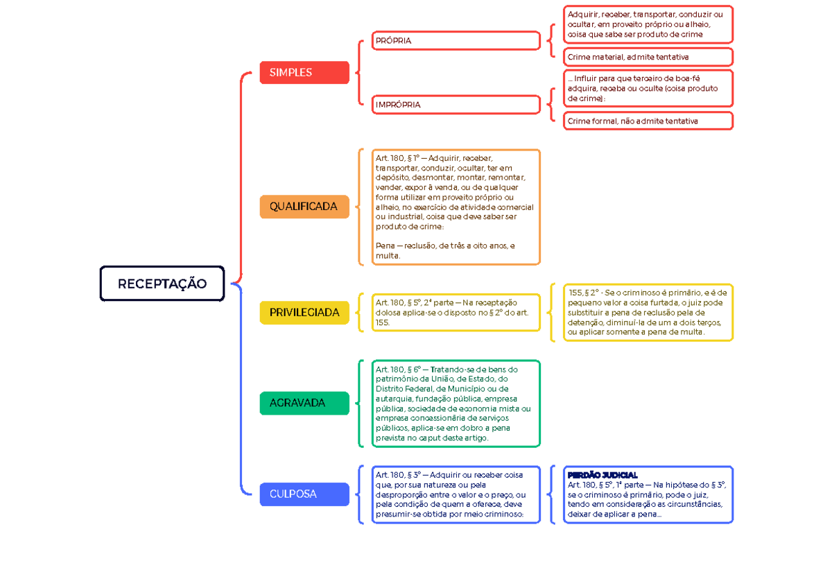 Receptação - Xmind - RECEPTAÇÃO SIMPLES PRÓPRIA Adquirir, receber ...