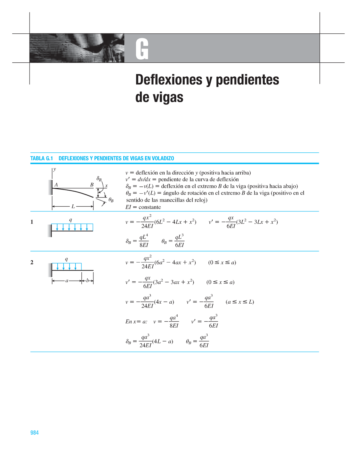 Tablas Método Superposición - Deflexiones Y Pendientes De Vigas G TABLA ...