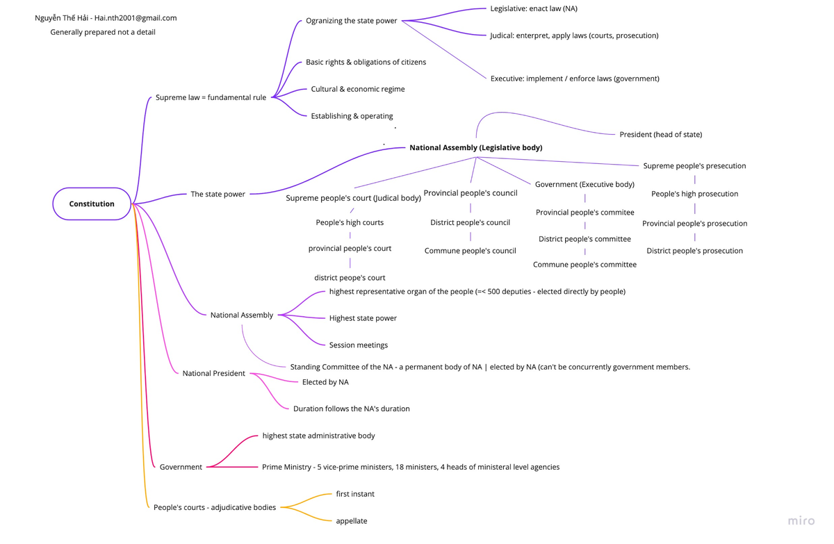 Constitution Vietnamese legal Introduction to Vietnamese Legal