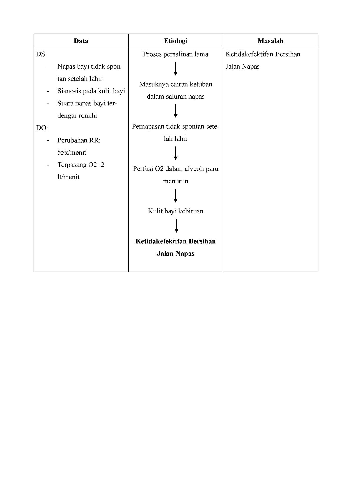 Dx 1 Bersihan Jalan Napas - Data Etiologi Masalah DS: - Napas Bayi ...