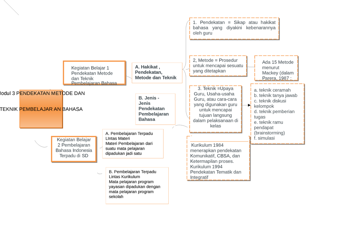 Peta Konsep Bahasa Indonesia Bab 3 12 Pembelajar An Bahasa Metode Dan