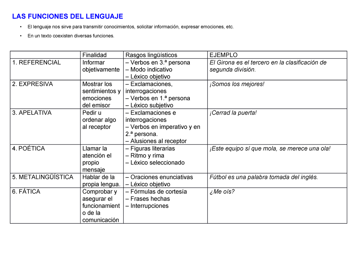 Cuadro Teoría Las Funciones Del Lenguaje Las Funciones Del Lenguaje El Lenguaje Nos Sirve Para 3234