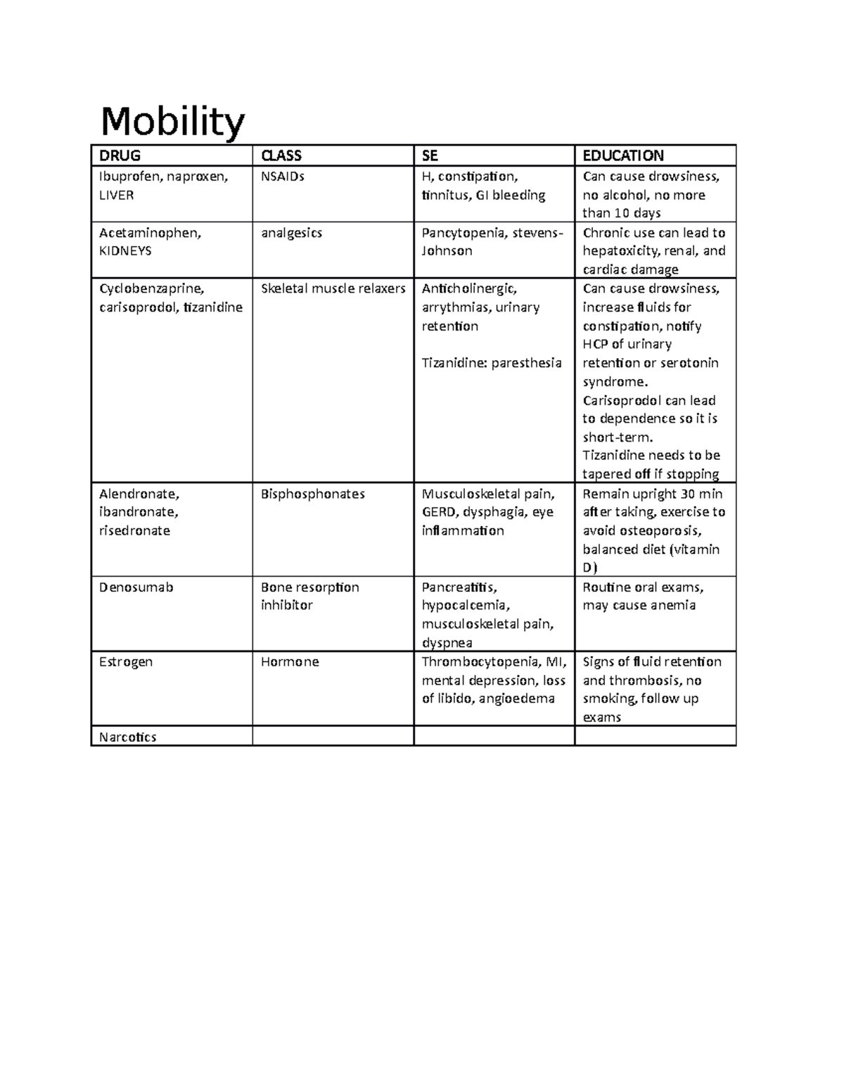 Drugs Mobility DRUG CLASS SE EDUCATION Ibuprofen, naproxen, LIVER NSAIDs H, constipation