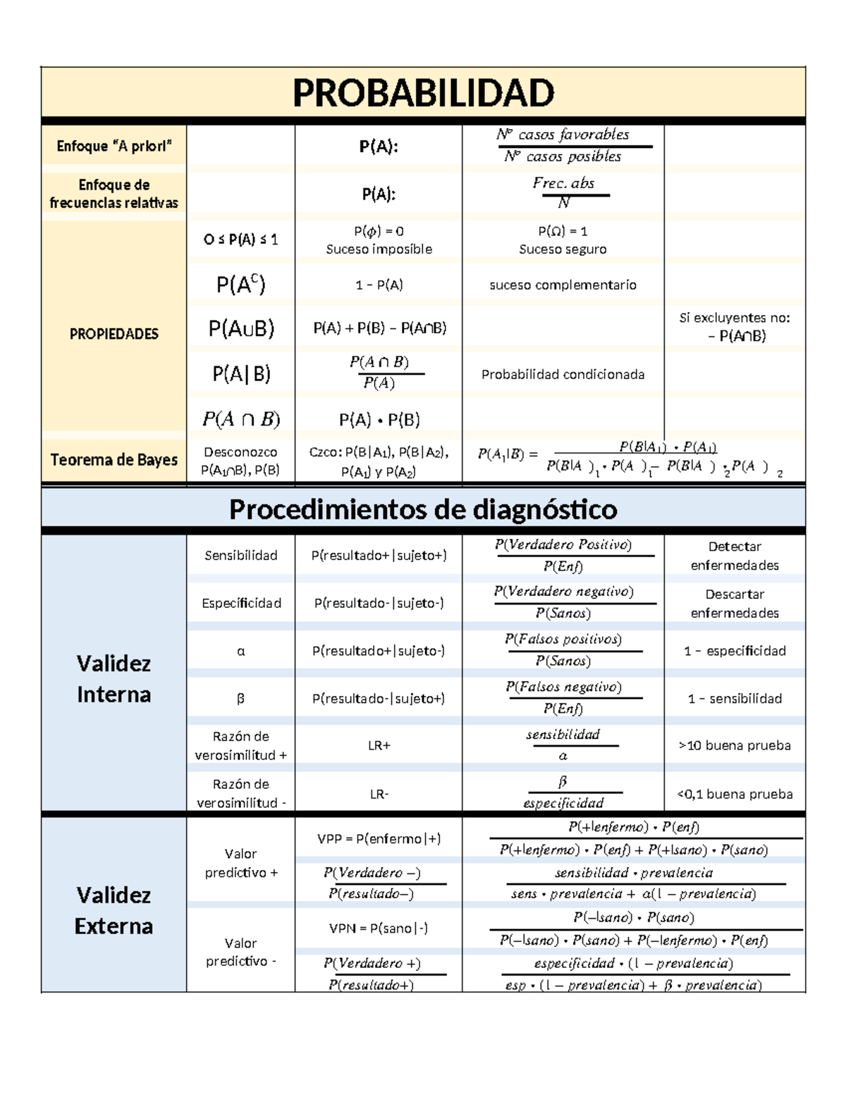 Formulas IBEST 2do - PROBABILIDAD Enfoque “A priori” P(A): 𝑁 𝑜 𝑐𝑎𝑠𝑜𝑠 ...