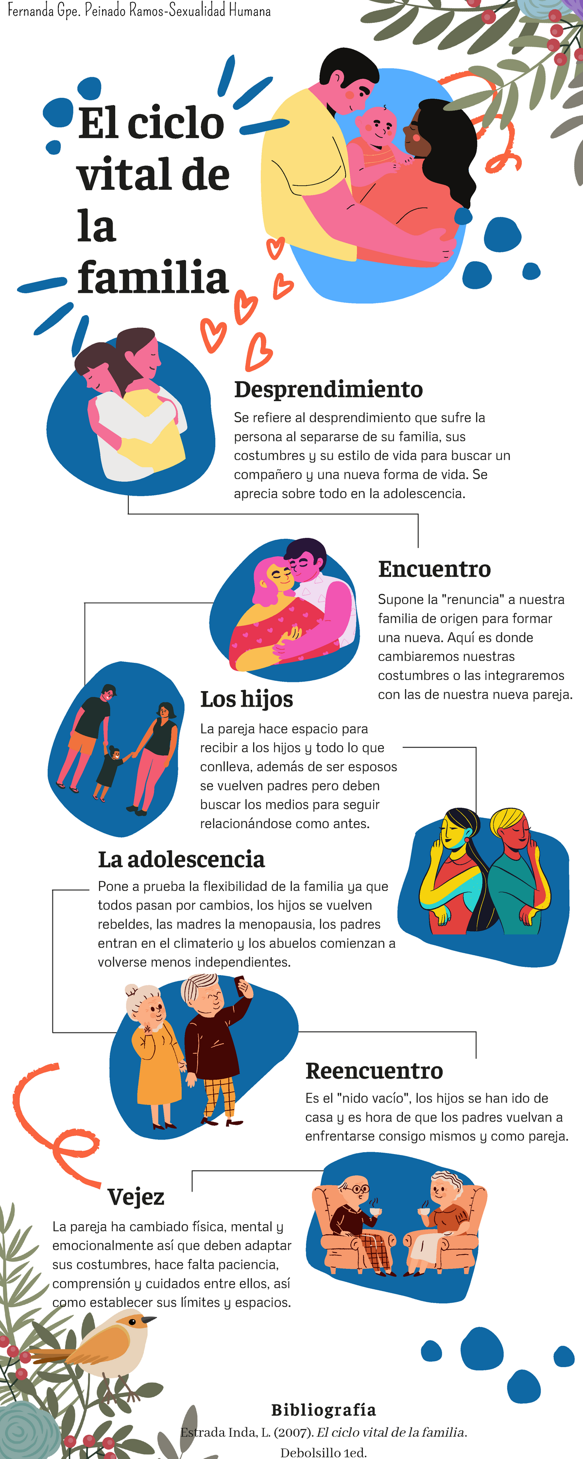 Infografía De El Ciclo Vital De La Familia Sexualidad Humana La Pareja Hace Espacio Para 3167