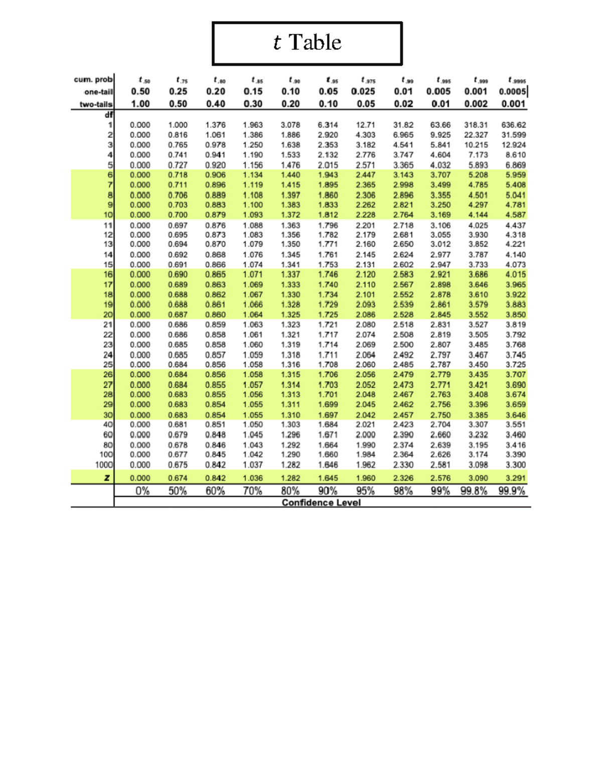 T-table - t testing table - t Table cum. prob 50 t t t tog t t tog t t ...