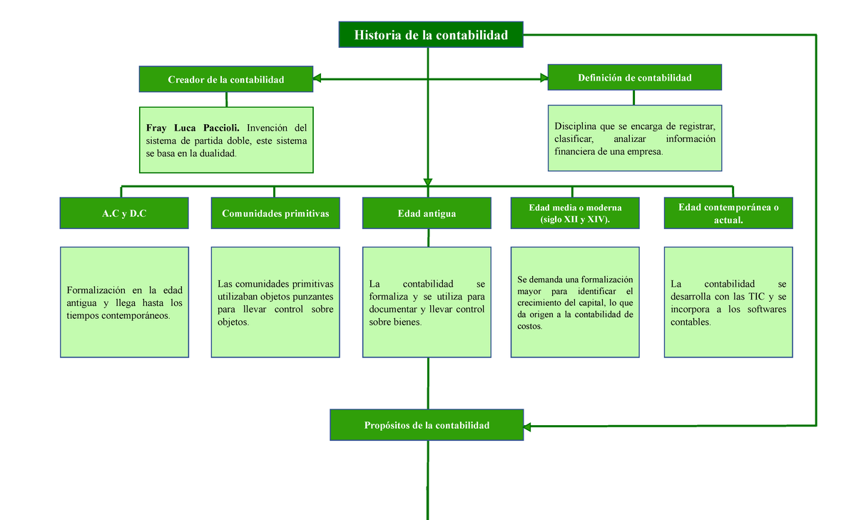 Mapa conceptual Contabilidad act 1 - Definición de contabilidad ...