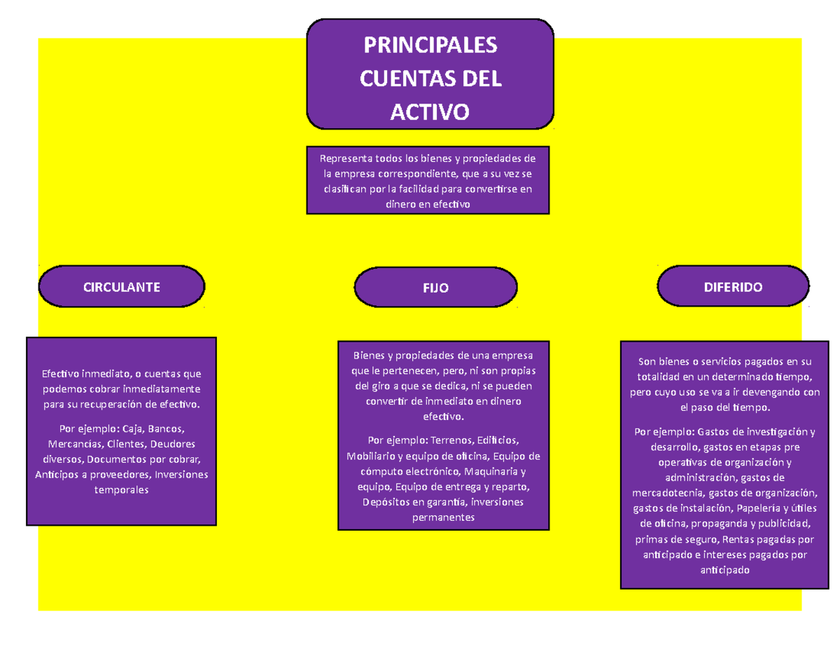 Mapa Conceptual Contabilidad Basica Registrable Son Bienes O