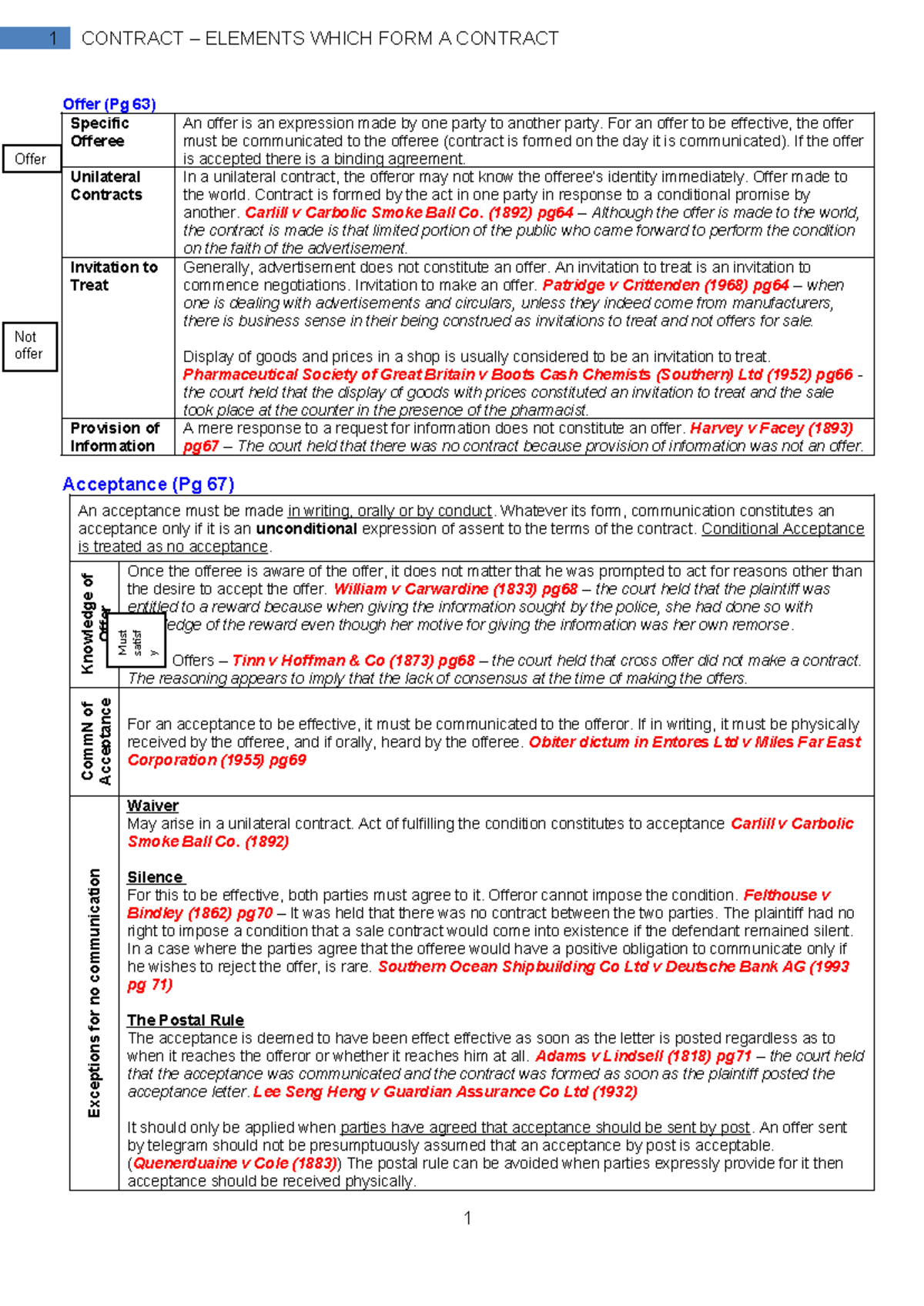 1. Elements of contract - Offer (Pg 63) Specific Offeree An offer is an ...