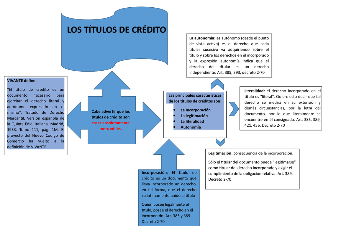 Mapa Conceptual De Los Títulos De Crédito Incorporación El Título De Crédito Es Un Documento 8772