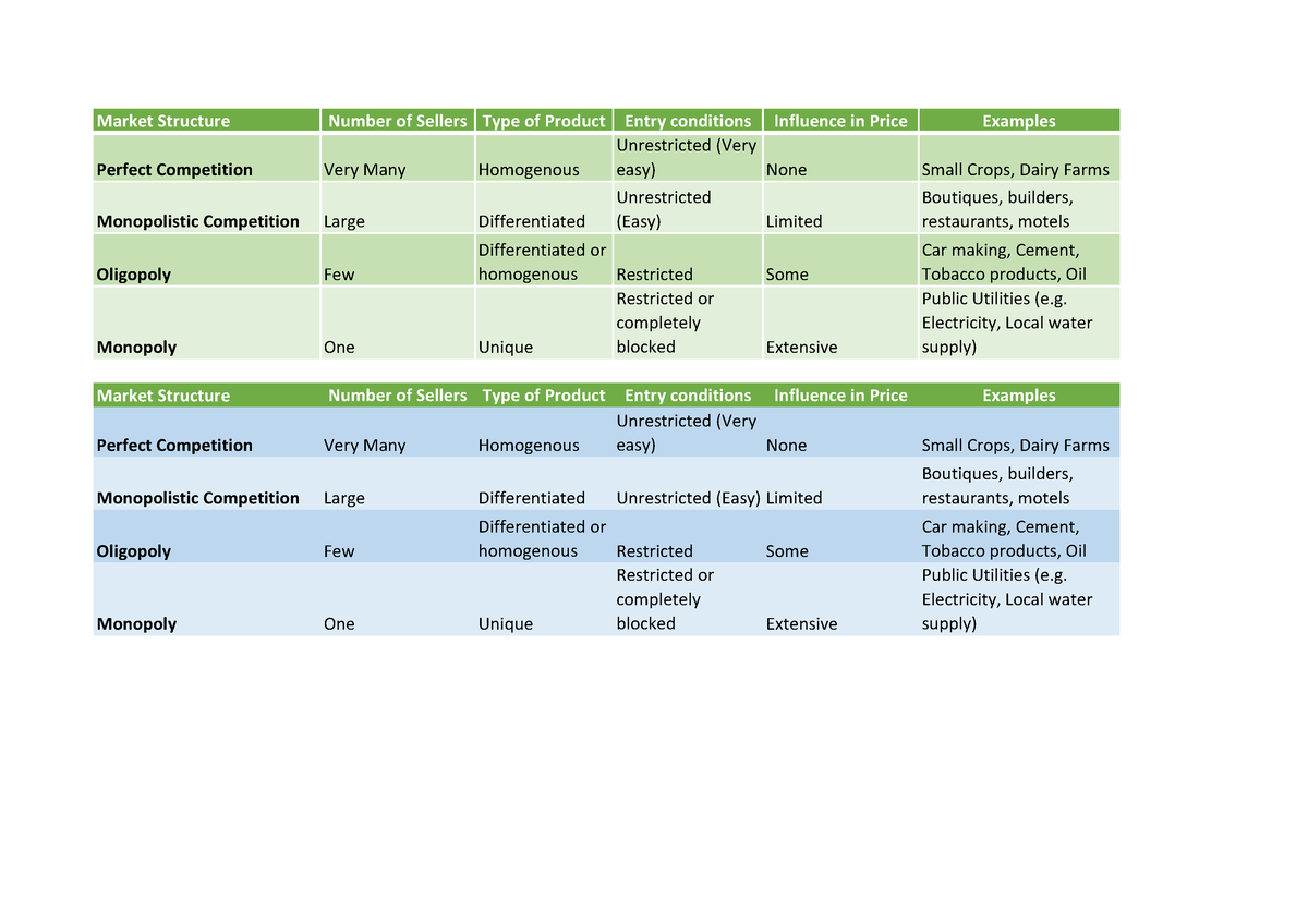 MS Final - Market structure - Market Structure Number of Sellers Type ...